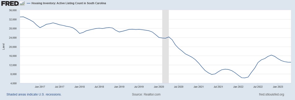 South Carolina Housing Market Forecast 2023-2024